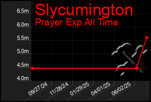Total Graph of Slycumington