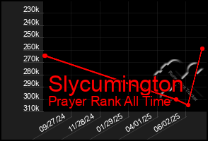 Total Graph of Slycumington