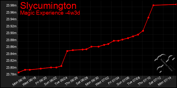 Last 31 Days Graph of Slycumington