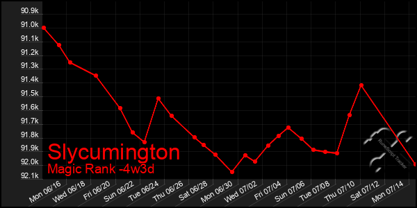 Last 31 Days Graph of Slycumington