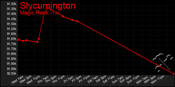 Last 7 Days Graph of Slycumington