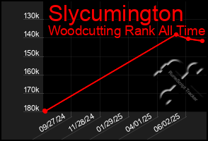 Total Graph of Slycumington
