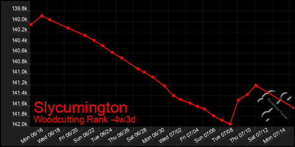 Last 31 Days Graph of Slycumington