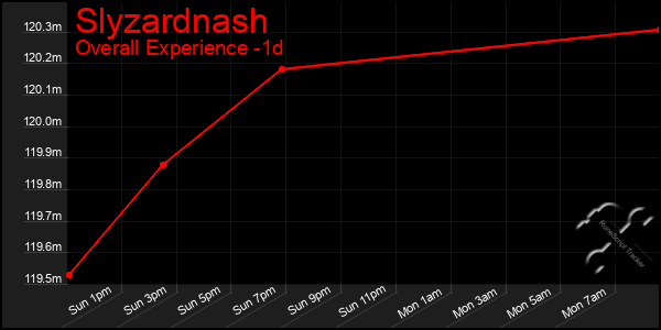 Last 24 Hours Graph of Slyzardnash