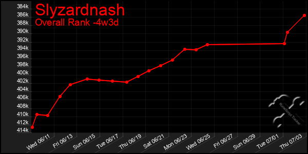 Last 31 Days Graph of Slyzardnash