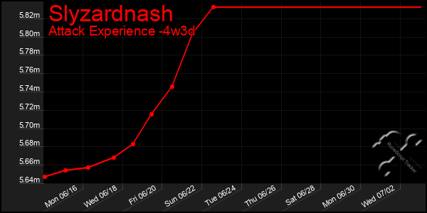 Last 31 Days Graph of Slyzardnash