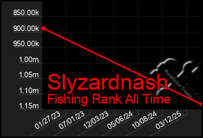 Total Graph of Slyzardnash