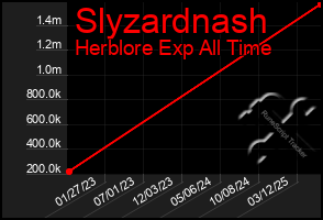 Total Graph of Slyzardnash