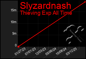 Total Graph of Slyzardnash