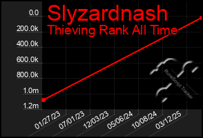 Total Graph of Slyzardnash