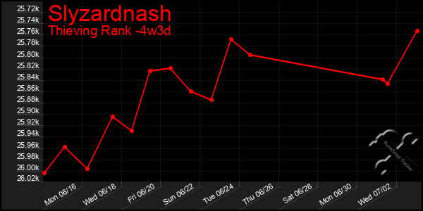 Last 31 Days Graph of Slyzardnash