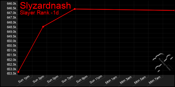 Last 24 Hours Graph of Slyzardnash