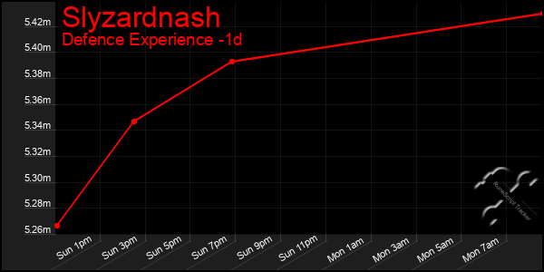Last 24 Hours Graph of Slyzardnash