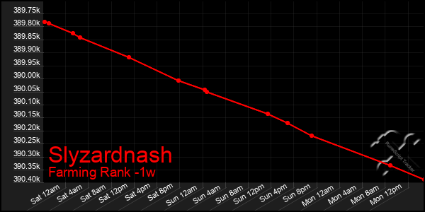 Last 7 Days Graph of Slyzardnash