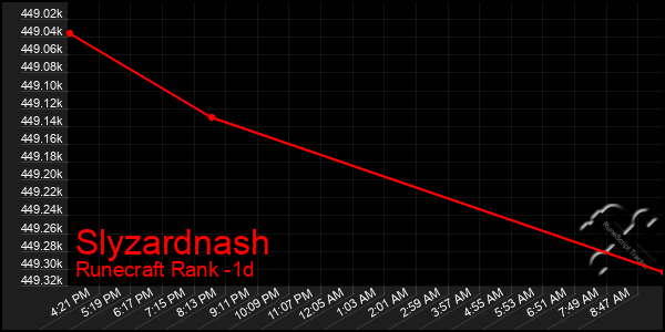 Last 24 Hours Graph of Slyzardnash