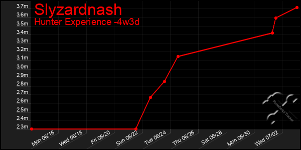 Last 31 Days Graph of Slyzardnash