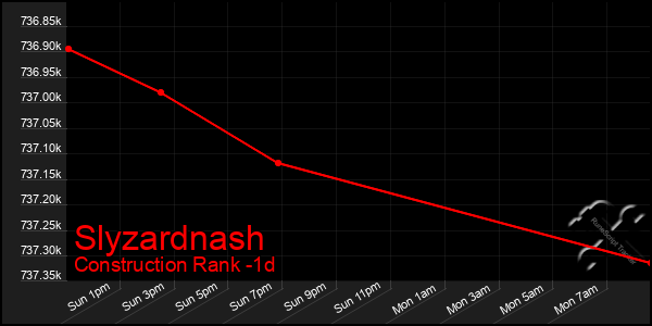 Last 24 Hours Graph of Slyzardnash