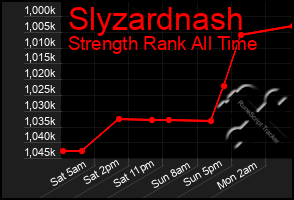 Total Graph of Slyzardnash