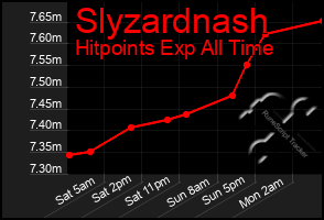 Total Graph of Slyzardnash