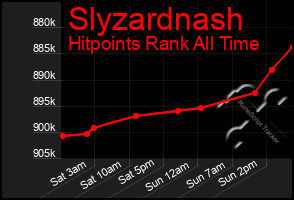 Total Graph of Slyzardnash