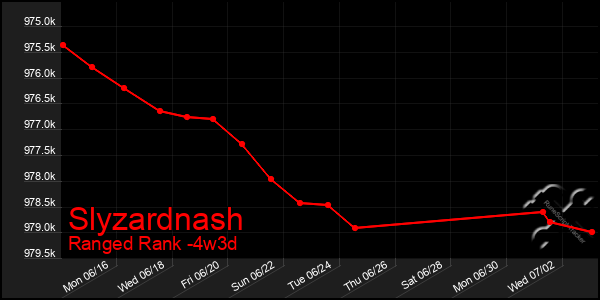 Last 31 Days Graph of Slyzardnash