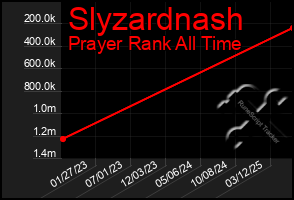 Total Graph of Slyzardnash