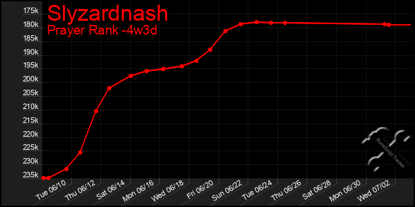 Last 31 Days Graph of Slyzardnash