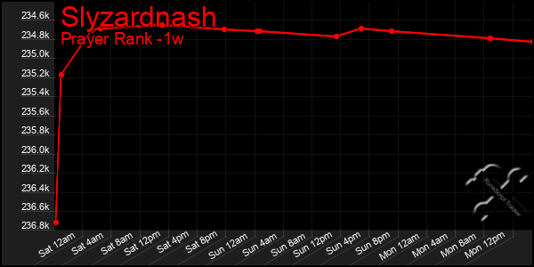 Last 7 Days Graph of Slyzardnash