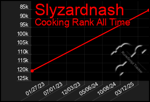 Total Graph of Slyzardnash