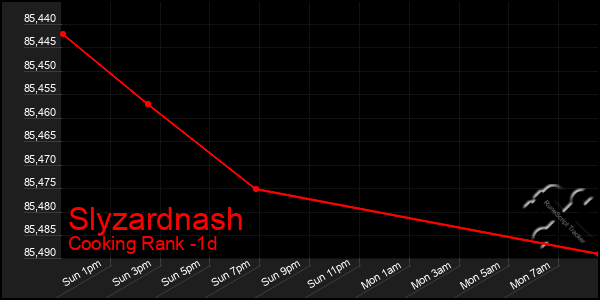 Last 24 Hours Graph of Slyzardnash