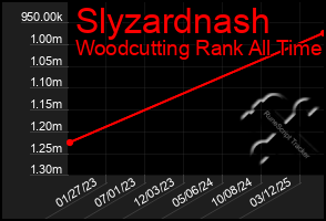 Total Graph of Slyzardnash