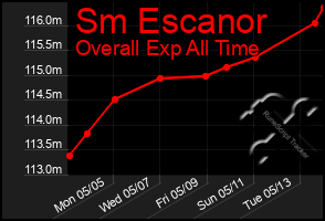 Total Graph of Sm Escanor