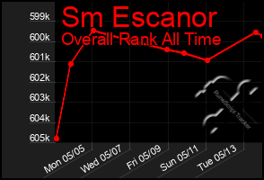 Total Graph of Sm Escanor