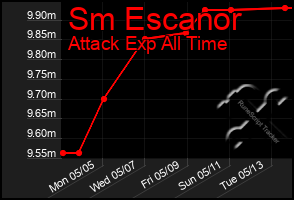 Total Graph of Sm Escanor