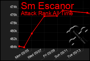 Total Graph of Sm Escanor