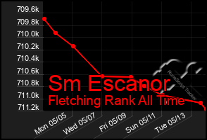 Total Graph of Sm Escanor