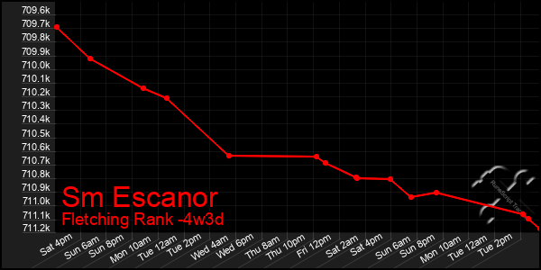 Last 31 Days Graph of Sm Escanor