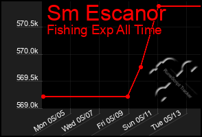 Total Graph of Sm Escanor