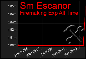 Total Graph of Sm Escanor