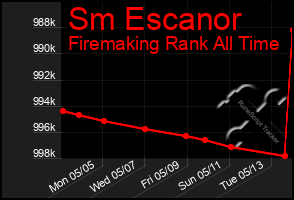 Total Graph of Sm Escanor