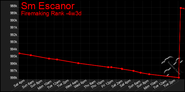 Last 31 Days Graph of Sm Escanor