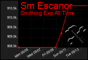 Total Graph of Sm Escanor