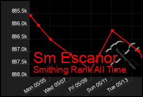 Total Graph of Sm Escanor