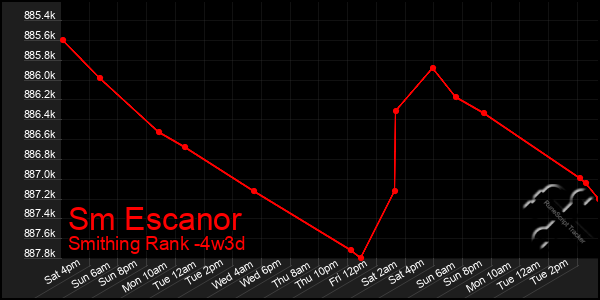 Last 31 Days Graph of Sm Escanor