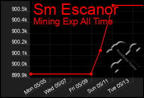 Total Graph of Sm Escanor