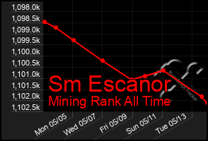 Total Graph of Sm Escanor