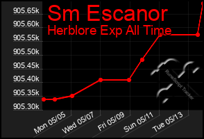 Total Graph of Sm Escanor