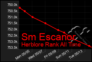 Total Graph of Sm Escanor