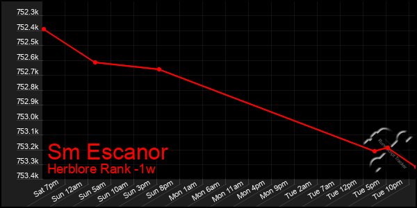Last 7 Days Graph of Sm Escanor