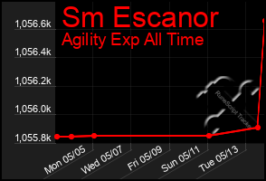 Total Graph of Sm Escanor
